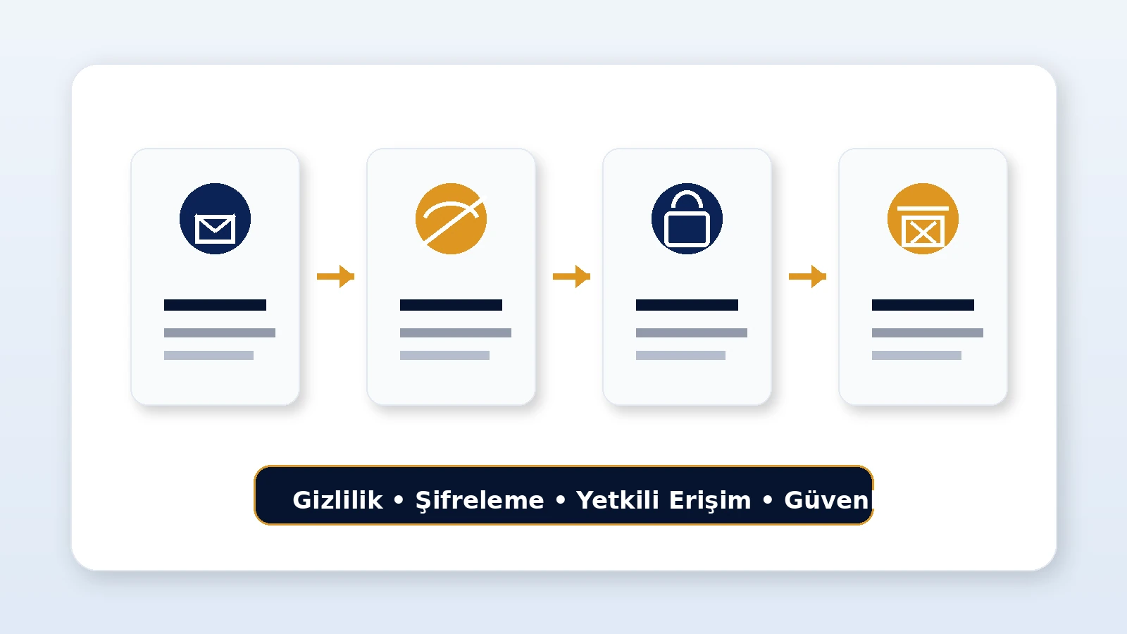 Veri güvenliği süreç akışı ve güvenli teslim